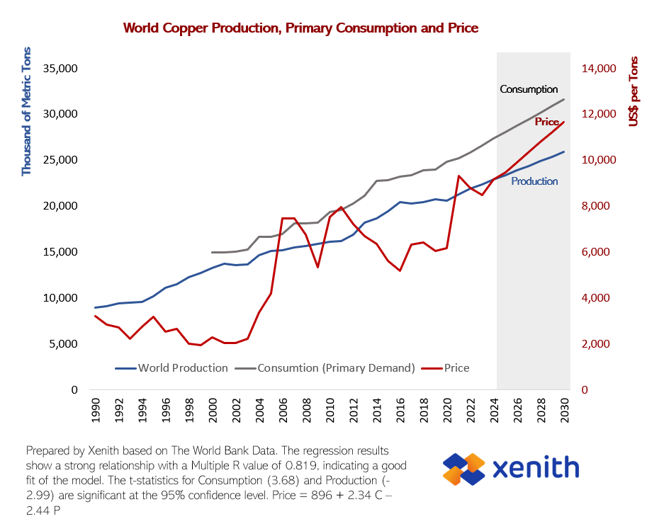 Copper prices likely to climb, and the fundamentals explain why | Xenith